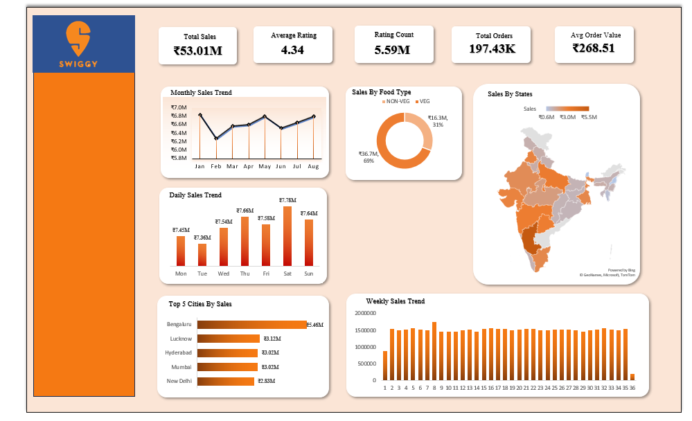 Swiggy Sales Dashboard